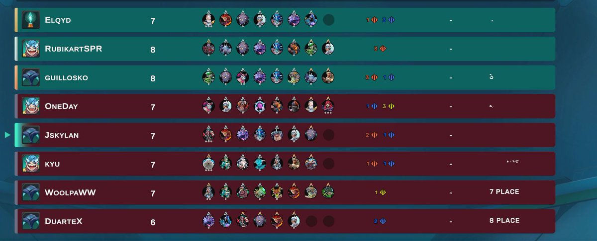 J_Skylan's tweet photo. Otra vez me quedo en las puertas de la final del Minor de @CyberTitansGame , pero con buenas sensaciones a nivel de juego. Seguimos top15 del ranking Mundial, Os dejo la secuencia, díficil rascar más! https://t.co/z3InObC9As