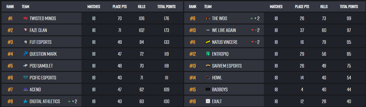 top9, bad, but good expirience for me:)
very glad that I felt as confident as possible in myself from the first game of the finals