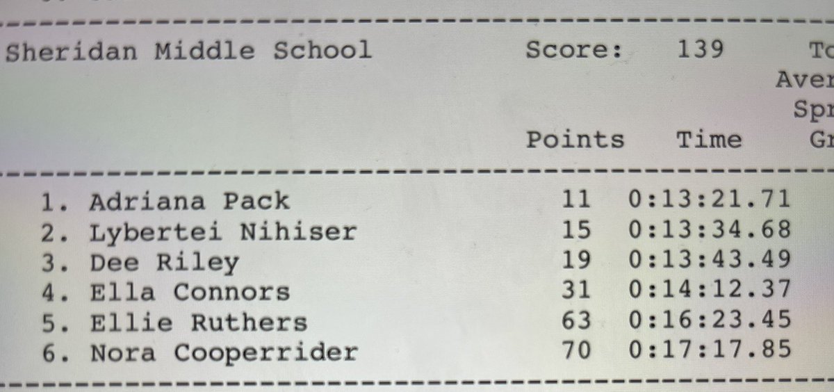LadyGeneralsXC's tweet photo. The Lady Generals Middle School team finished 5th at the Middle School State Meet Division 2 Good Race. https://t.co/1nIPVnmlms