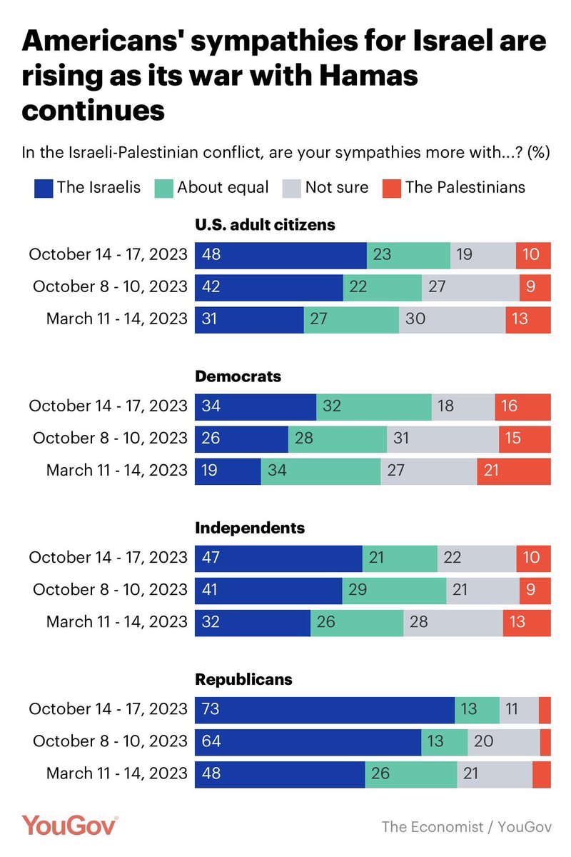 Noahpinion's tweet photo. Earlier this year, Democrats supported the Palestinians slightly more than the Israelis.

As of this week, they support the Israelis significantly more. https://t.co/6TjS00JCOR