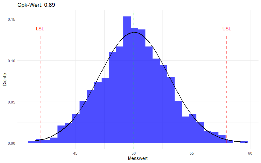 SixSigmaBlack's tweet image. Make a #histogram in R including chart, code and calculation of cpk

sixsigmablackbelt.de/histogramm-mit…