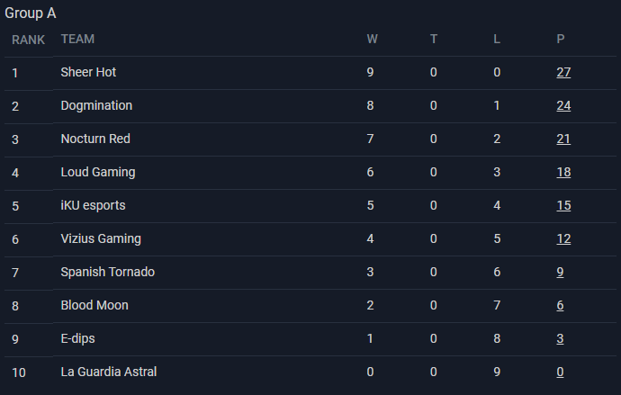 LaggyOw's tweet photo. Muchas gracias a todos los equipos que han jugado los clasificatorios, aquí tenéis a los 8 equipos que se clasificarán a las playoffs!
#SheerHot
@DogminationOrg
@Nocturn_org
@LouDGaming_MX
#Pingus
#InquisiciónEspañola
#LasGuerrerasdeCristo
#YznsaPanza https://t.co/5gsQu9AFc5