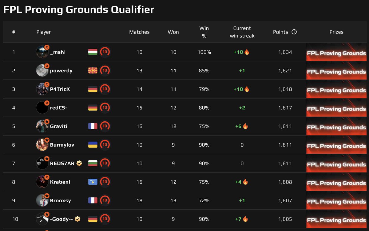 Congratulations to the 10 players who successfully earned their spots in the upcoming FPL Proving Ground! See you there!