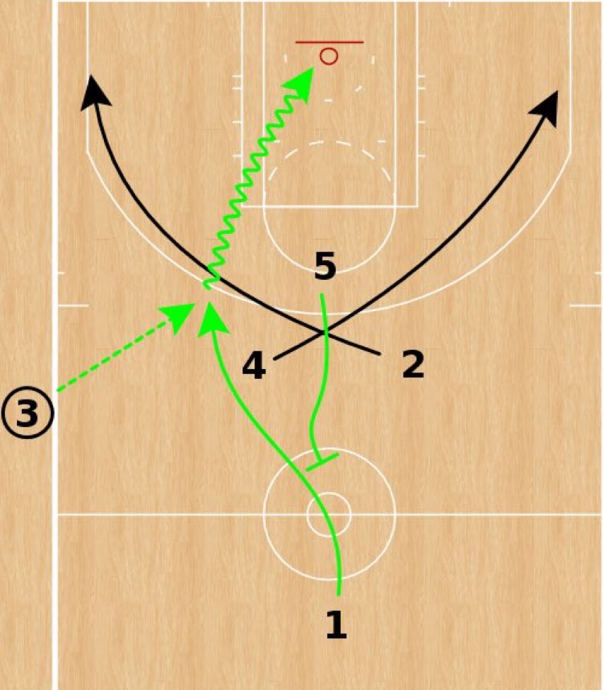Late clock play? Here’s one for 4 or less seconds. Options to the rim or kick to shooters if help comes (a good screen by 5 is 🔑) <a href="/FastModel/">Fastmodel Sports</a>