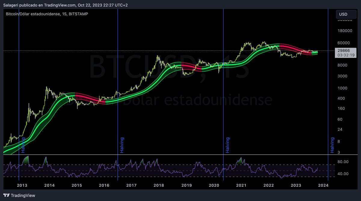 Salageri's tweet photo. ยกEste grรกfico de #BTC lo dice todo!
#gaussianchannel #halving $BTC $ETH $ADA $DOT $KAS $TRX $BNB $MATIC $SPACE #BitcoinETF https://t.co/AvXtQGSZKY