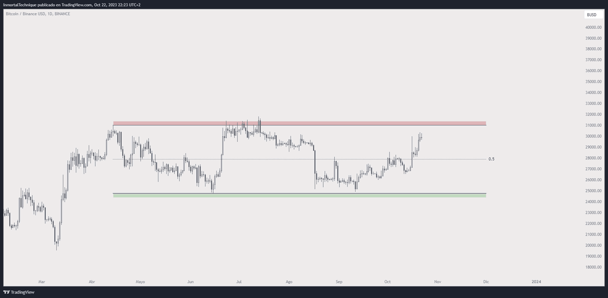 inmortalcrypto's tweet photo. Why people were bearish at 25k (support) and bullish (resistance) at 30k?

Because we are emotional beings.

> When the chart looks ugly, we think it will get uglier.
> When we see green candles we think it will last forever.

Emotions drive the markets.
Emotions fuel cycles. https://t.co/jEAVEXaT9t