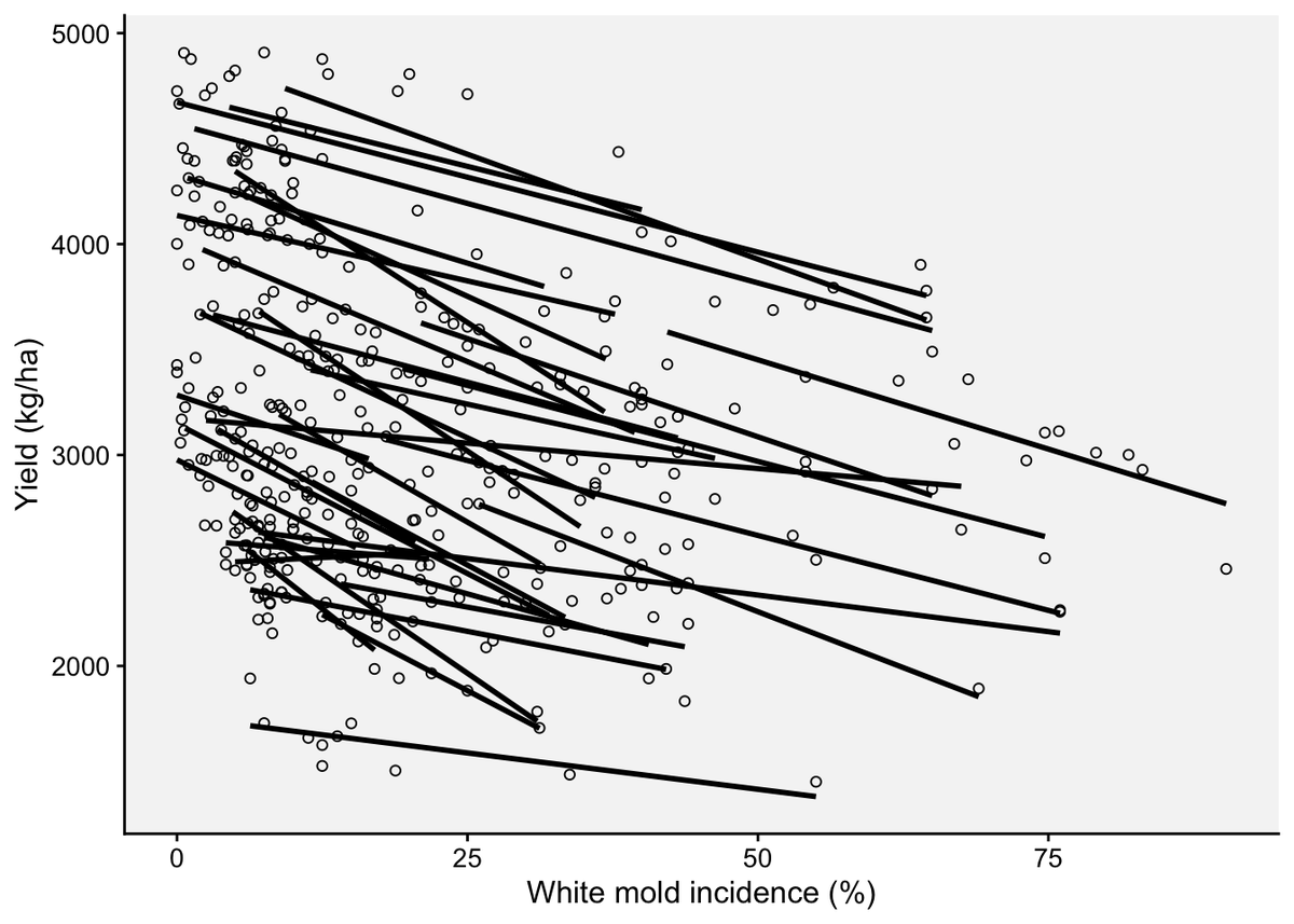 edelponte's tweet photo. https://t.co/oKUdGF9jlq update ✨
New chapter on (statistical) modeling of crop yield losses. Examples using linear regression, meta-analytic and random-coefficients models for multiple trial data. 
https://t.co/SsfQINVrQ0 https://t.co/FeRiQAmuCS