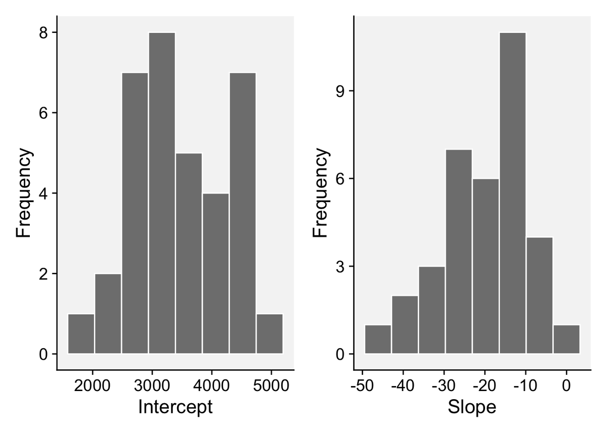 edelponte's tweet photo. https://t.co/oKUdGF9jlq update ✨
New chapter on (statistical) modeling of crop yield losses. Examples using linear regression, meta-analytic and random-coefficients models for multiple trial data. 
https://t.co/SsfQINVrQ0 https://t.co/FeRiQAmuCS