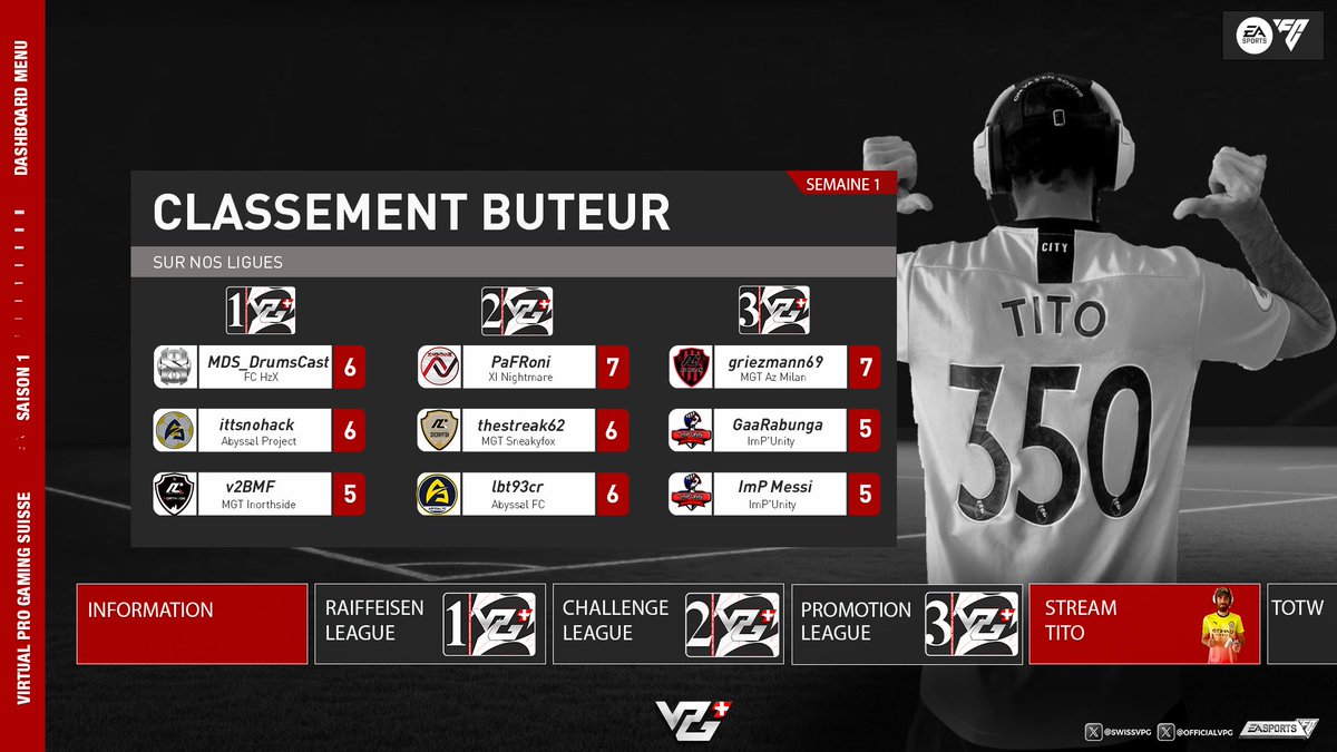 AZMilanClubPro's tweet photo. @SwissVPG 
Félicitations à notre attaquant et CO-GM d'être arrivé premier dans ce classement des meilleurs buteurs de la Ligue Promotion ! https://t.co/q02NMebXjw