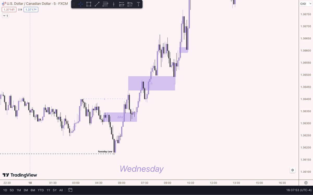 USD/CAD         🇺🇸/🇨🇦

Wednesday Classic Buy Day:

-Price took Tuesday low at 5:30
-Reversed and took london high
-Long entry in the 5m BRK
-Long entry during NY session inside the 1h fvg