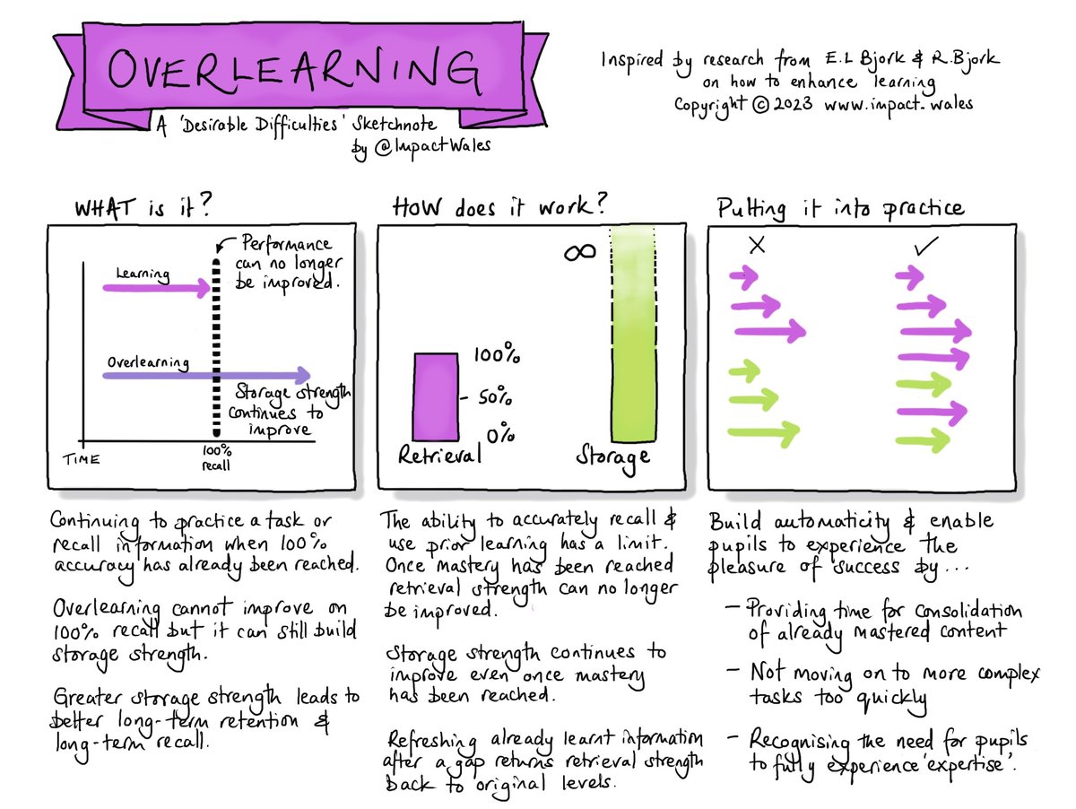Is there any point in continuing to practise beyond the point of 100% accuracy? YES!

Overlearning helps not only to embed the learning into the long-term memory but also makes it easier to recall, even after a period of no practice. #webelieveinimpact #research
