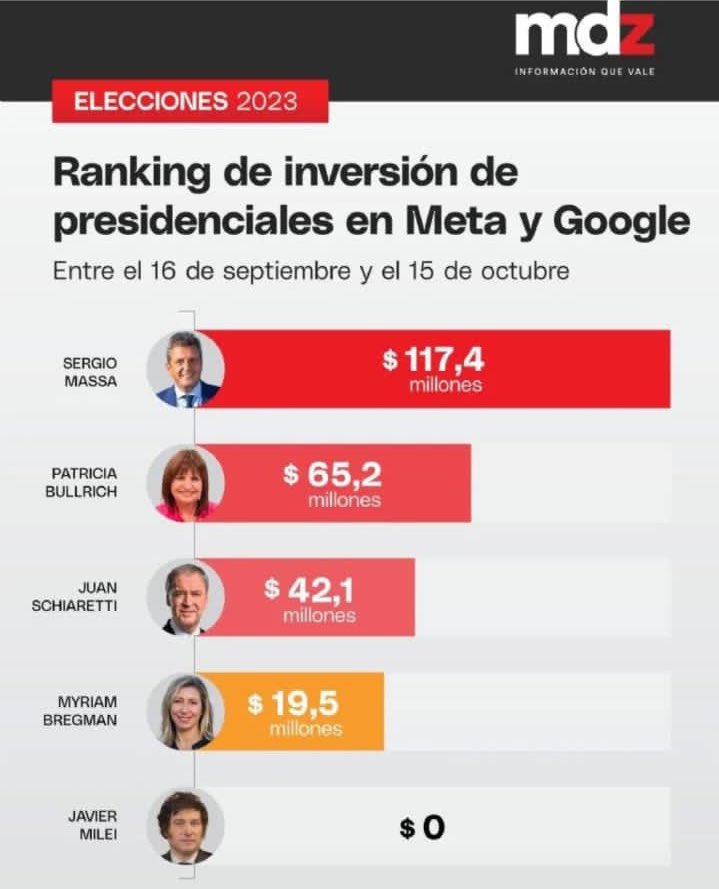 DanielSanin's tweet photo. Esto fue lo que invirtieron en pauta digital los candidatos argentinos en  primera vuelta y en estos momentos por resultados a boca de urna gana Milei 
. https://t.co/mWzO24gjEc