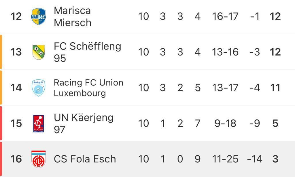 SweeperPod's tweet photo. 📉 Domestic giants across the continent are struggling this season:

🇫🇷 Lyon: 7-time champions without a win in 9 matches
🇱🇺 Fola Esch: 2021 title winners with 3 points all season
🇳🇱 Ajax: Record champions winless since opening day
🇨🇭 Basel: 20-time champions bottom by 4 points https://t.co/Dbz4O5wvyG