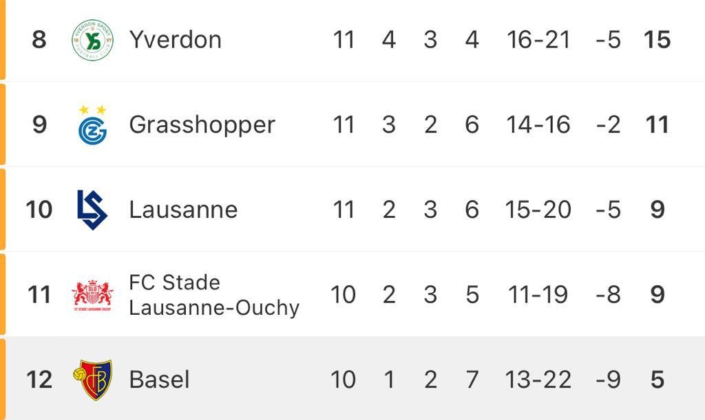 SweeperPod's tweet photo. 📉 Domestic giants across the continent are struggling this season:

🇫🇷 Lyon: 7-time champions without a win in 9 matches
🇱🇺 Fola Esch: 2021 title winners with 3 points all season
🇳🇱 Ajax: Record champions winless since opening day
🇨🇭 Basel: 20-time champions bottom by 4 points https://t.co/Dbz4O5wvyG