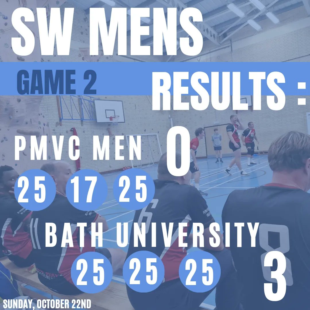 Our SW Men today 👏

Two hard games, but well done 💪

#Volleyball #plymouthsport #volleyballengland