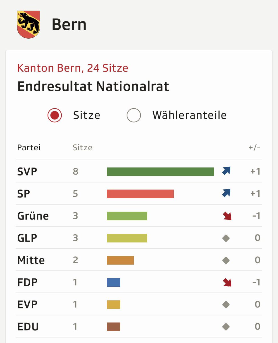 Wow!!! Plus 3.9% und 1 Sitz im Nationalrat! Herzliche Gratulation @UrsulaZybach, @FWasserfallen, @nmasshardt, @Tamarafuniciell & @M_Aebischer! 😃💪🌹 #WahlCH23