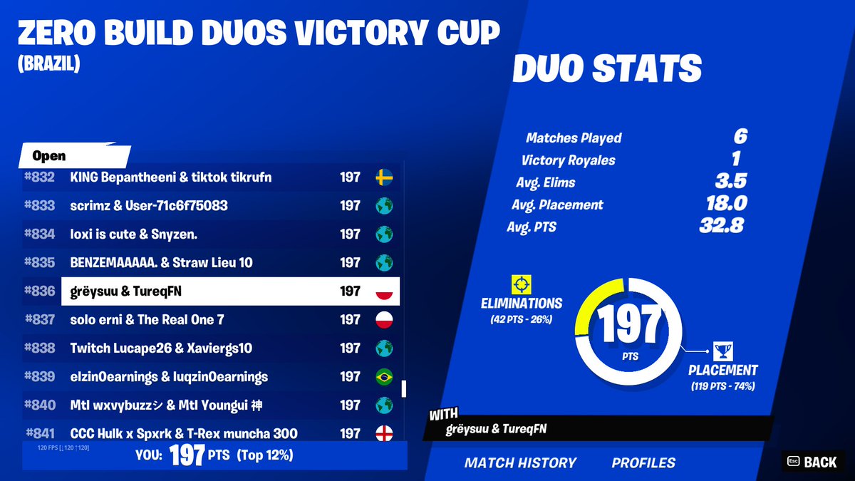 Qualed for zb duo finals 👍