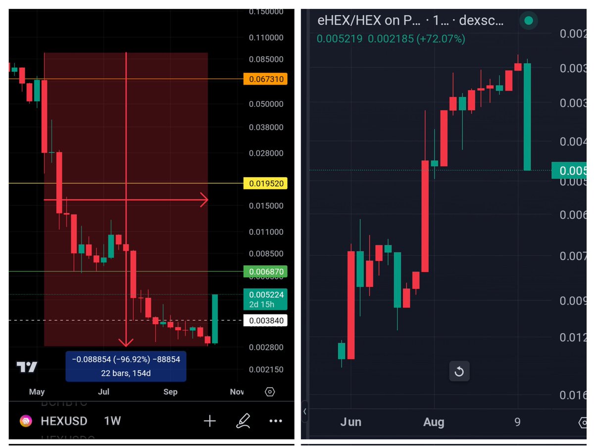 igloobamboo's tweet photo. Sorry for ppl can't afford gas fees on the chain with less jackpot winner degens, but a minority #Hexicans hurt $pHEX after Richard explicitly warned to be patient & let the market decide.

Can't erase the data that shows greedy attempted double up by ppl that never understood how #HEX works.

Respect is hard gained, but easily lost.

Now those of us that do understand, know exactly where the dead weight is mainly sitting in the system, & how to avoid our #DCA going towards the #Flexican/#Fauxican welfare fund. 🤷‍♂️