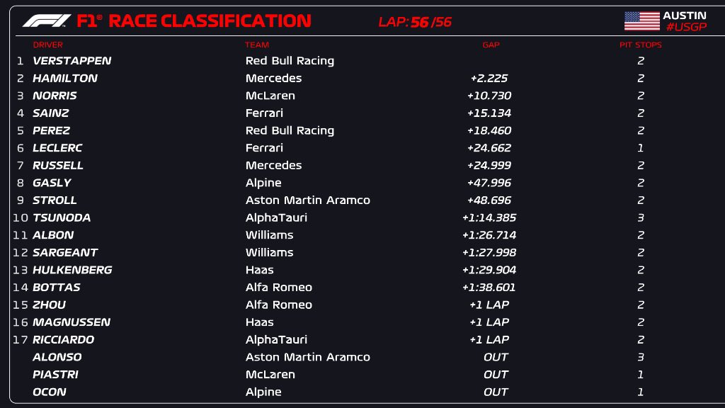 AutomagazineEc's tweet photo. Max Verstappen se lleva el GP de Estados Unidos con una ventaja mucho menor a la acostumbrada, Lewis es P2 y Lando P3, habiendo estado 2do por mucho tiempo: 🇺🇸🏁👍⬇️
https://t.co/xw6gbBsb93
.
#AutoMagazineEc #AutoMagazine #AutosEcuador #AutoEc #F1 @f1 @mercedesamgf1 @f1_fans07 https://t.co/mFVibdF7AQ