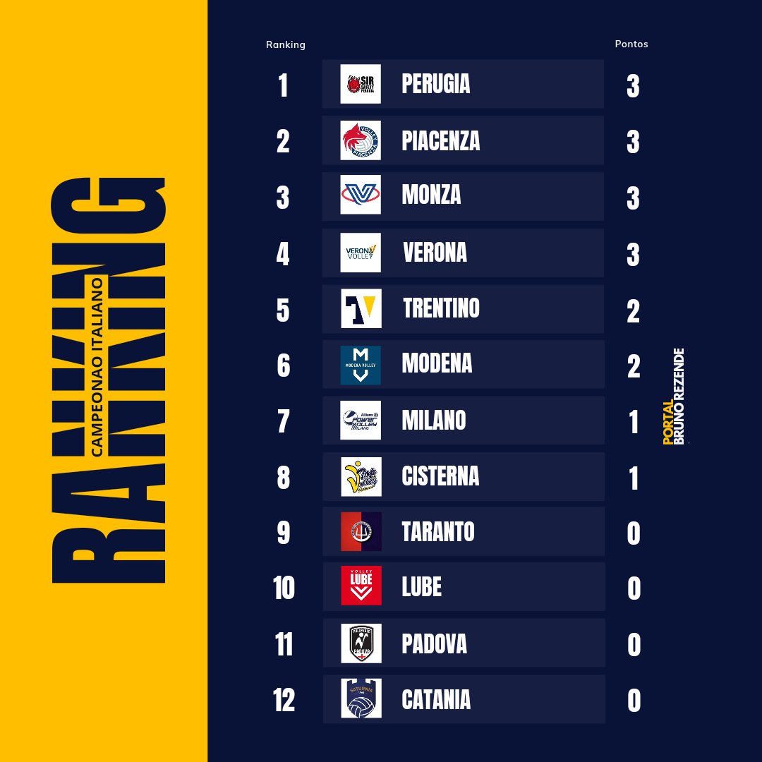 portalbrunor1's tweet photo. 📊 | RANKING CAMPEONATO ITALIANO 🇮🇹

Confira como está o ranking dos clubes no Campeonato Italiano após a 1° rodada da temporada regular. 

➖️ #CampeonatoItaliano #SuperLegaA1 https://t.co/G0BaBV4Xnv