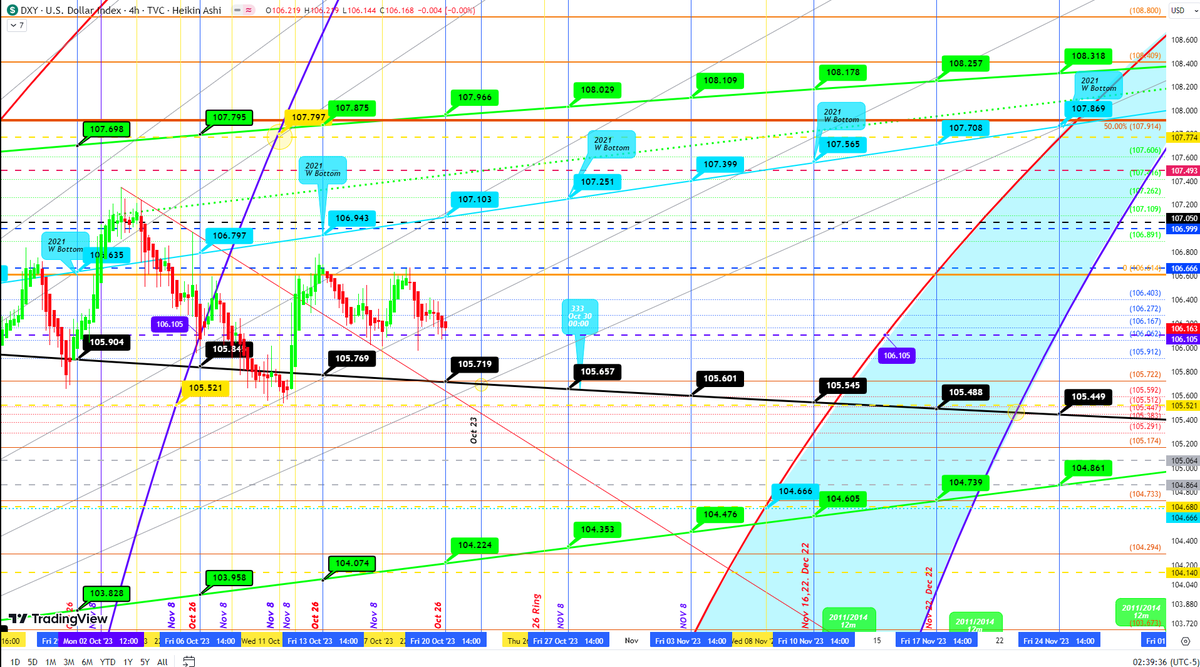 boogie_butts's tweet photo. @REALCULTNEWS 
$DXY Still need close above 106.614 on the fibs&amp;21 weekly lows. But daily indicators still haven't reset successfully.
Reg chart with 👆 is 3years, an a good way to show charts are ahead of the news&amp;events. 
Possible next wave on crunched chart coming up.
#Cult https://t.co/vVhXitQrht