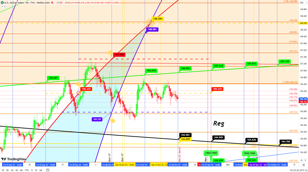 boogie_butts's tweet photo. @REALCULTNEWS 
$DXY Still need close above 106.614 on the fibs&amp;21 weekly lows. But daily indicators still haven't reset successfully.
Reg chart with 👆 is 3years, an a good way to show charts are ahead of the news&amp;events. 
Possible next wave on crunched chart coming up.
#Cult https://t.co/vVhXitQrht