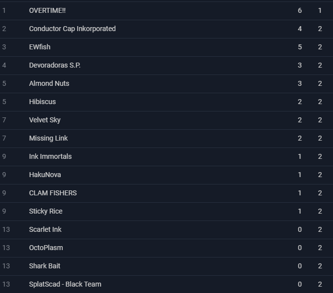 DevoradorasSP's tweet photo. OMGGG 4º EN GAMMA DE LOW INK😍💋
@edusky_ - Tri(ple tras triple)
@21_Dakasu - Bp y Jets de LOKOS
@Amyy_1_ - Tiburones creisi (emos)
@byaflingza - Support forever
@LaRosi_splat - Zukas mortales
A la siguiente nos vamos para Alfa #devoramos 💋💋 https://t.co/h80UTuL96z