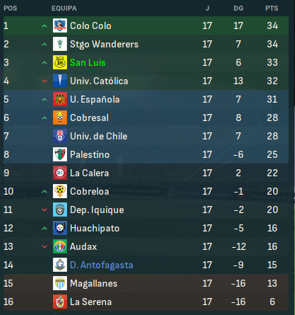 After a horrific run of form with 3 wins in 12 games,  @sanluis_qta is one point behind Colo Colo (1st place), one point ahead Univ. Catolica and five points ahead Univ. Chile. 
Libertadores...HERE.WE.GO!
#Vamoscanarios #FM24EarlyAccess #FMcommunity