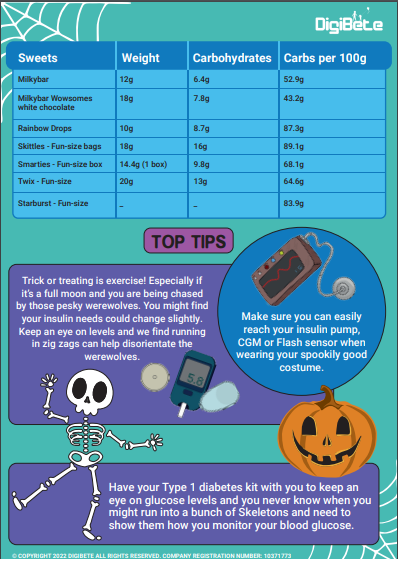 🎃Are you trick or treating this Halloween?🎃 Take a look at our #DigiBete printable resources page. Our #DigiBete ghouls have come up with a cheat sheet and top tips for a fun packed evening. #Type1diabetes #T1D #DigiBeteApp 👉tinyurl.com/599fzu2f