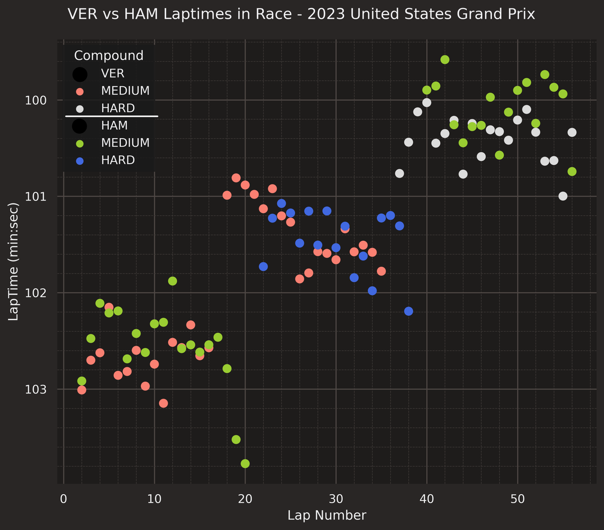 DataF1_'s tweet photo. Some data to better understand today's race in the USA. Tomorrow, if I can, I'll try to delve deeper into this data.

#USGP 🇺🇸 #F1 https://t.co/w2cdkr7GMY