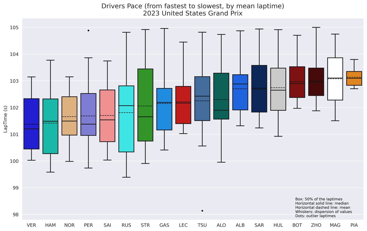 DataF1_'s tweet photo. Some data to better understand today's race in the USA. Tomorrow, if I can, I'll try to delve deeper into this data.

#USGP 🇺🇸 #F1 https://t.co/w2cdkr7GMY