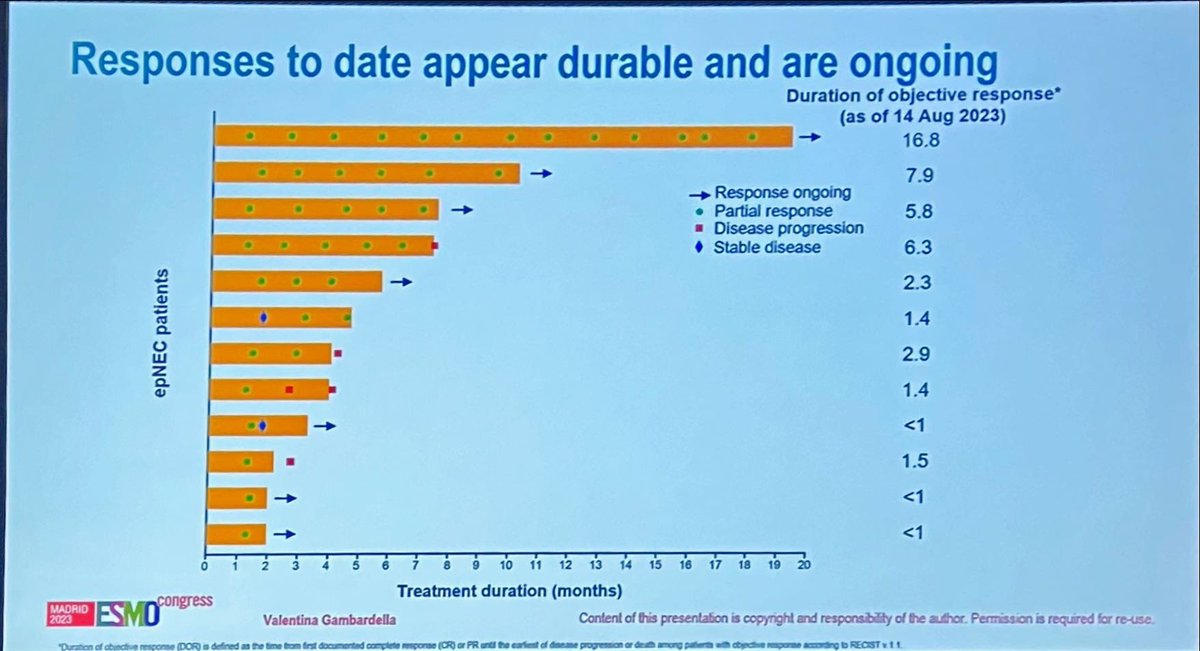 DrAngelaLamarca's tweet photo. Data on #DLL3/CD3 engager BI764532 in #epNEC in #ESMO23 by @ValeGambardella
51 patients epNEC, DLL3 +ve
PR - 24% - seemed durable
Expected toxicity profile
Further data required but promising π€π»
@myESMO https://t.co/mgKqJXgKoL