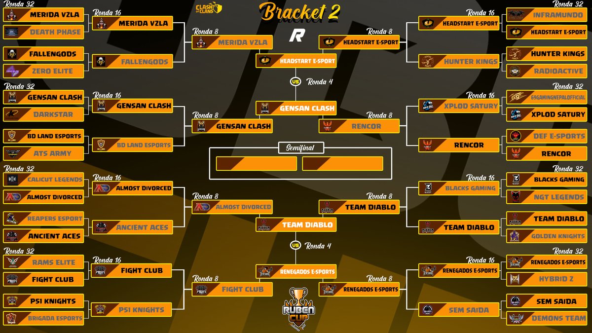RUBEN CUP (@rubencup_) on Twitter photo RONDA 8✅
Estos serán los 8 equipos que lucharán en 4tos de Final de <a href="/RubenCup_/">RUBEN CUP</a>
🍂<a href="/ResurrectionESC/">Resurrection Esports</a>
🍂Team Burnx
🍂<a href="/MarcaPeruClan/">Marca Perú 3.3</a>
🍂Beta Empire
🍂@ExiT_coc
🍂<a href="/ClashGensan/">GENSAN CLASH</a>
🍂<a href="/TeamDiabloFire/">Team Diablo</a>
🍂@RenegadosCocMex RONDA 8✅
Estos serán los 8 equipos que lucharán en 4tos de Final de <a href="/RubenCup_/">RUBEN CUP</a>
🍂<a href="/ResurrectionESC/">Resurrection Esports</a>
🍂Team Burnx
🍂<a href="/MarcaPeruClan/">Marca Perú 3.3</a>
🍂Beta Empire
🍂@ExiT_coc
🍂<a href="/ClashGensan/">GENSAN CLASH</a>
🍂<a href="/TeamDiabloFire/">Team Diablo</a>
🍂@RenegadosCocMex
