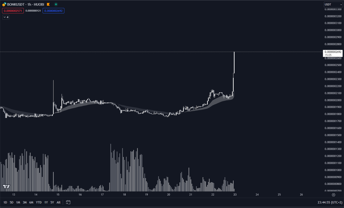 Hyperfocus_sol's tweet photo. #Solana profits are rotating to #Bonk. The chart doesn't look bad.

Check out the volume on @HTX_Global, clearly there's been some serious accumulation over the last weeks... What could that mean? 🤔🚀 https://t.co/Z725fRrqQx