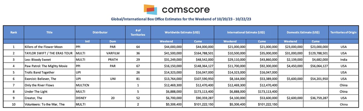 VTLTeam's tweet photo. #Leo debuts at No.3 at @Comscore global weekend chart with Est. $48.5 Million (403.5 Crore) for the opening weekend Oct (18-22).

First Kollywood film to feature in @Comscore officially 

@actorvijay @Dir_Lokesh @7screenstudio @Jagadishbliss @RamVJ2412 #BlockbusterLeo https://t.co/fyGBeV1BEP