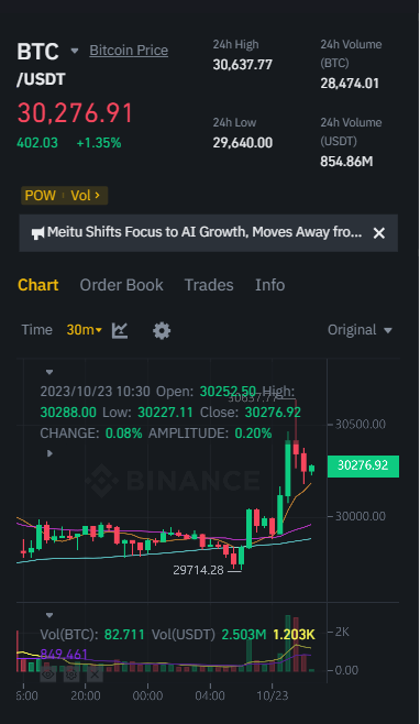 Novaplay_gaming's tweet photo. ⚡️⚡️⚡️⚡️⚡️⚡️🔥🔥 Bitcoin sometimes exceeded $30,500, a new high in the past 3 months; LINK, MATIC, APT, AAVE lead altcoin series gains
#BTC #Nova #NovaPlay https://t.co/t7b8vG1N5L