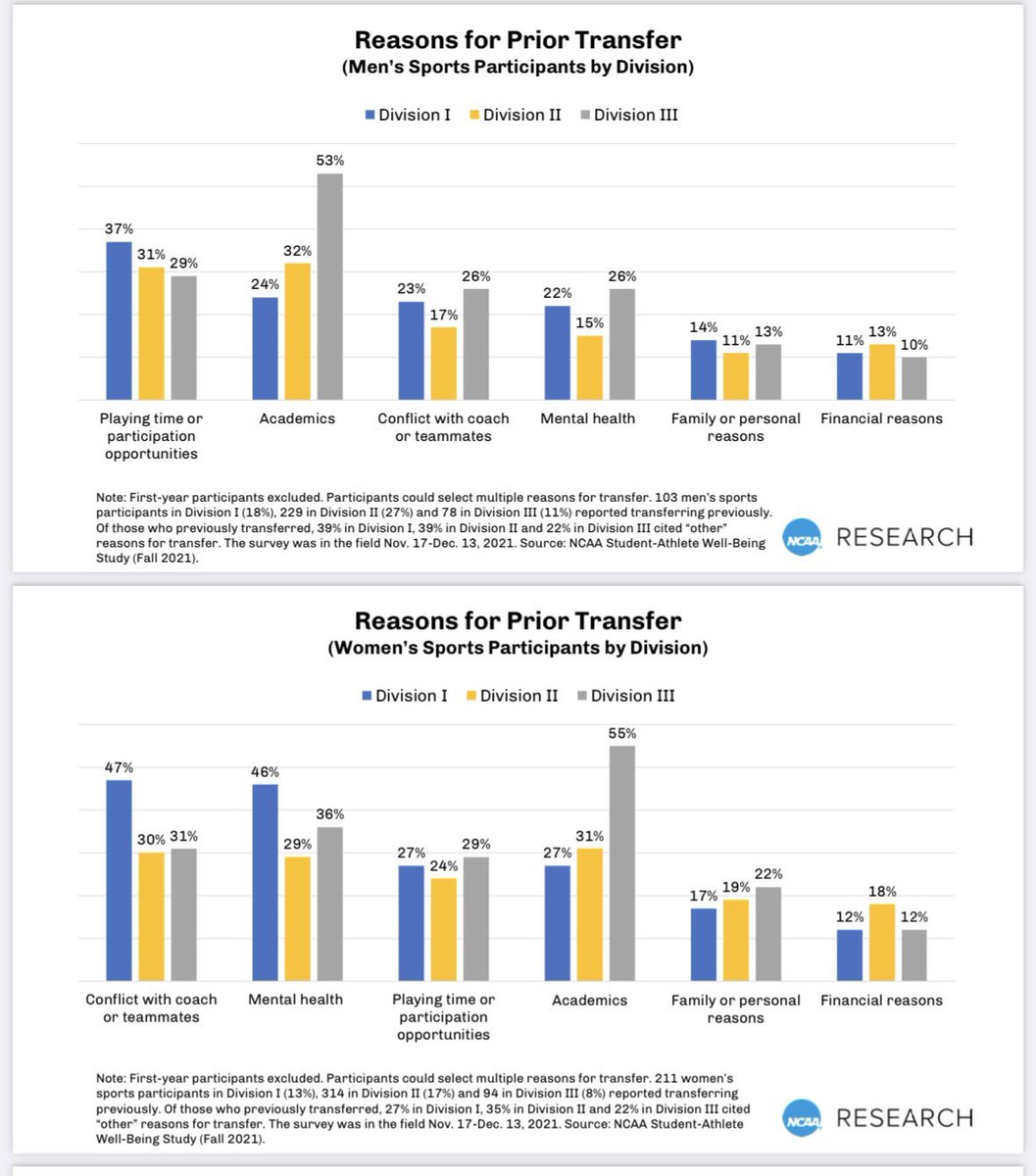 NCAA transfer portal window for fall sports opens in a few weeks (most sports). 

People mostly talk about playing time. But, what’s the #1 reason for female D1 athletes? 

👉🏼Conflict with coaches or teammates. 

The team environment is a key to retention.