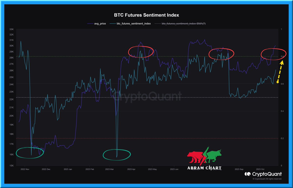 #البتكوين 

مؤشر الخوف والطمع اقترب جداً من مستويات الطمع المرتفعة، هذا المستوي عندما كان يصل له المؤشر سابقاً كان يتم البيع .

حالياً المؤشر أمامه صعود لهذا المستوي، والبتكوين ايضا سيصعد معه حتى يصل لأعلى مراحل الطمع ثم يبدأ التصحيح حتى يصل المؤشر لمستوي الخوف مرة أخري .