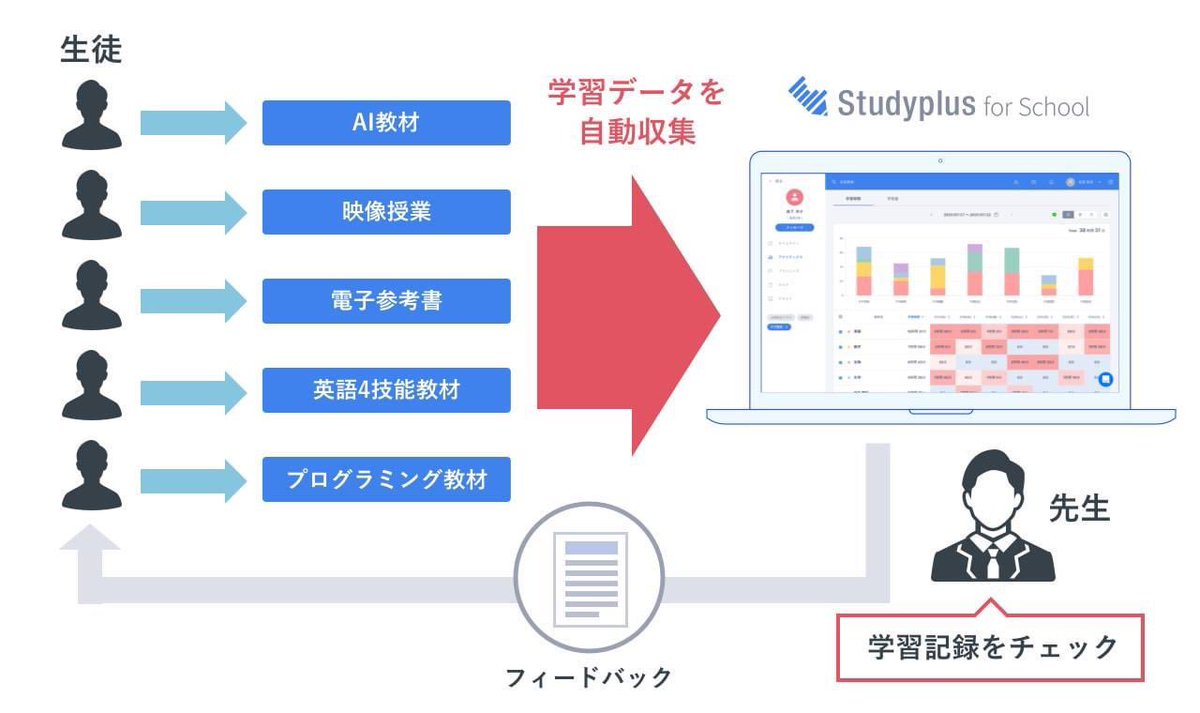 4年前の今日、デジタル教材の学習データを集約する外部API「Studyplus for School SYNC」を発表しました。当時は4教材でしたが今や20教材を超え、学習データ連携規格としては業界最大規模になりました！