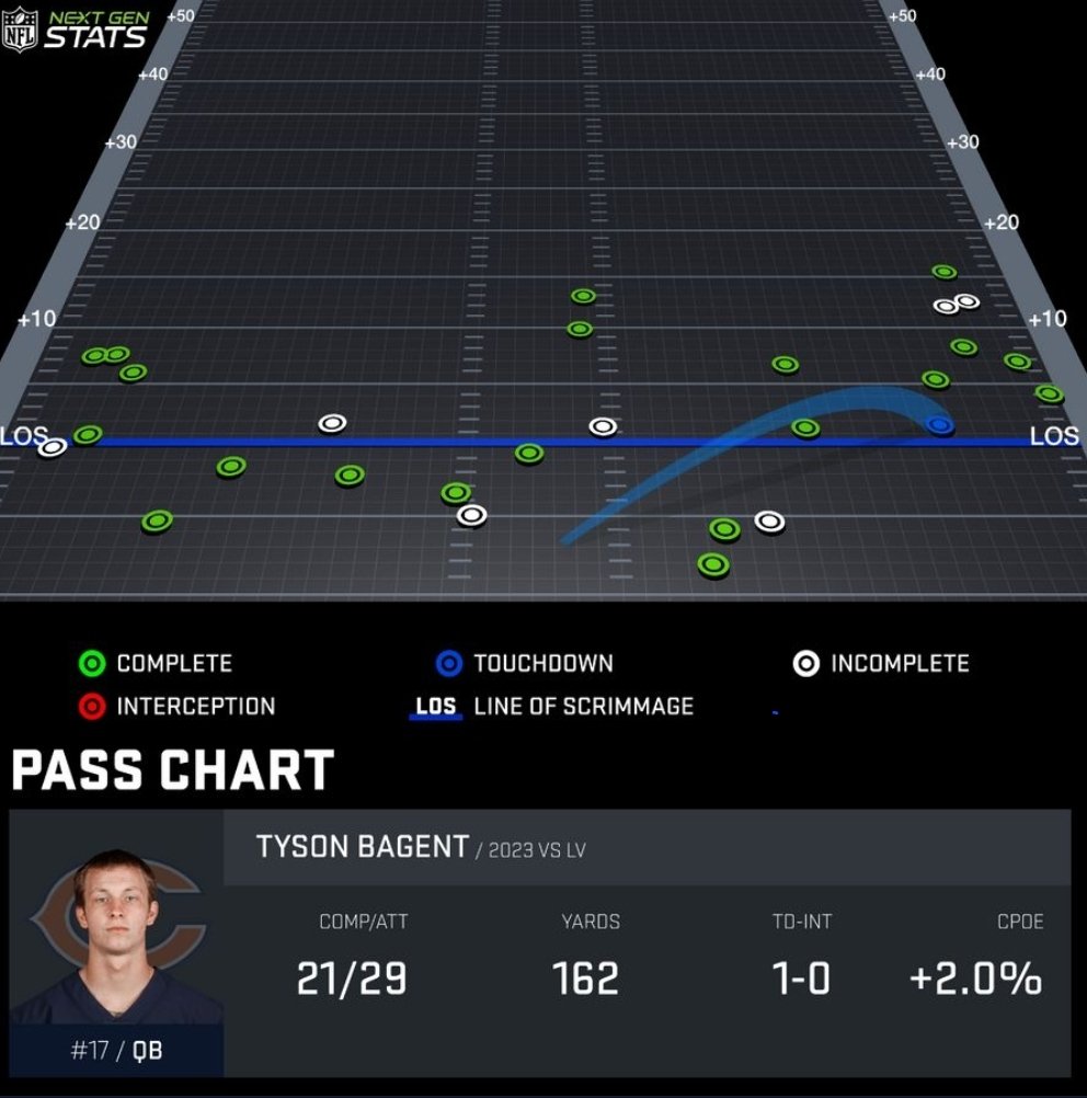 Nicholas Moreano on X: "Here is Tyson Bagent's passing chart ...