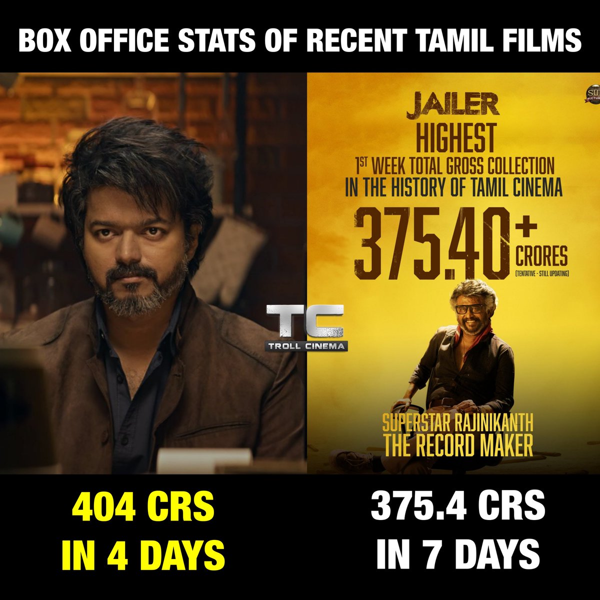 Troll_Cinema's tweet photo. Mass batting by #Thalapathy 💥😎

#Leo #LeoIndustryHit #Jailer https://t.co/d3CdtUekAA