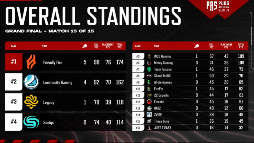 PUBGEsports's tweet photo. Winner Winner Chicken Dinner 🍗🐔
The #PAS2 Grand Final is in the books 📚
GG's to all the teams, @FriendlyFireNA comes out on top 🥇 and is going to represent the Americas alongside @Luminosity, @SoniqsEsports ,@legacyggbr & @FalconsEsport at #PGC2023! 🛫
#PUBGAMSeries #PUBG #PUBGEsports