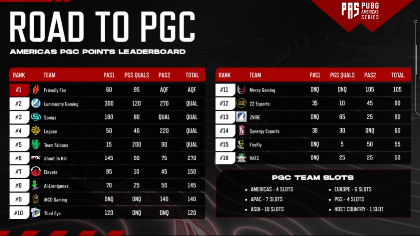 PUBGEsports's tweet photo. Winner Winner Chicken Dinner 🍗🐔
The #PAS2 Grand Final is in the books 📚
GG's to all the teams, @FriendlyFireNA comes out on top 🥇 and is going to represent the Americas alongside @Luminosity, @SoniqsEsports ,@legacyggbr & @FalconsEsport at #PGC2023! 🛫
#PUBGAMSeries #PUBG #PUBGEsports