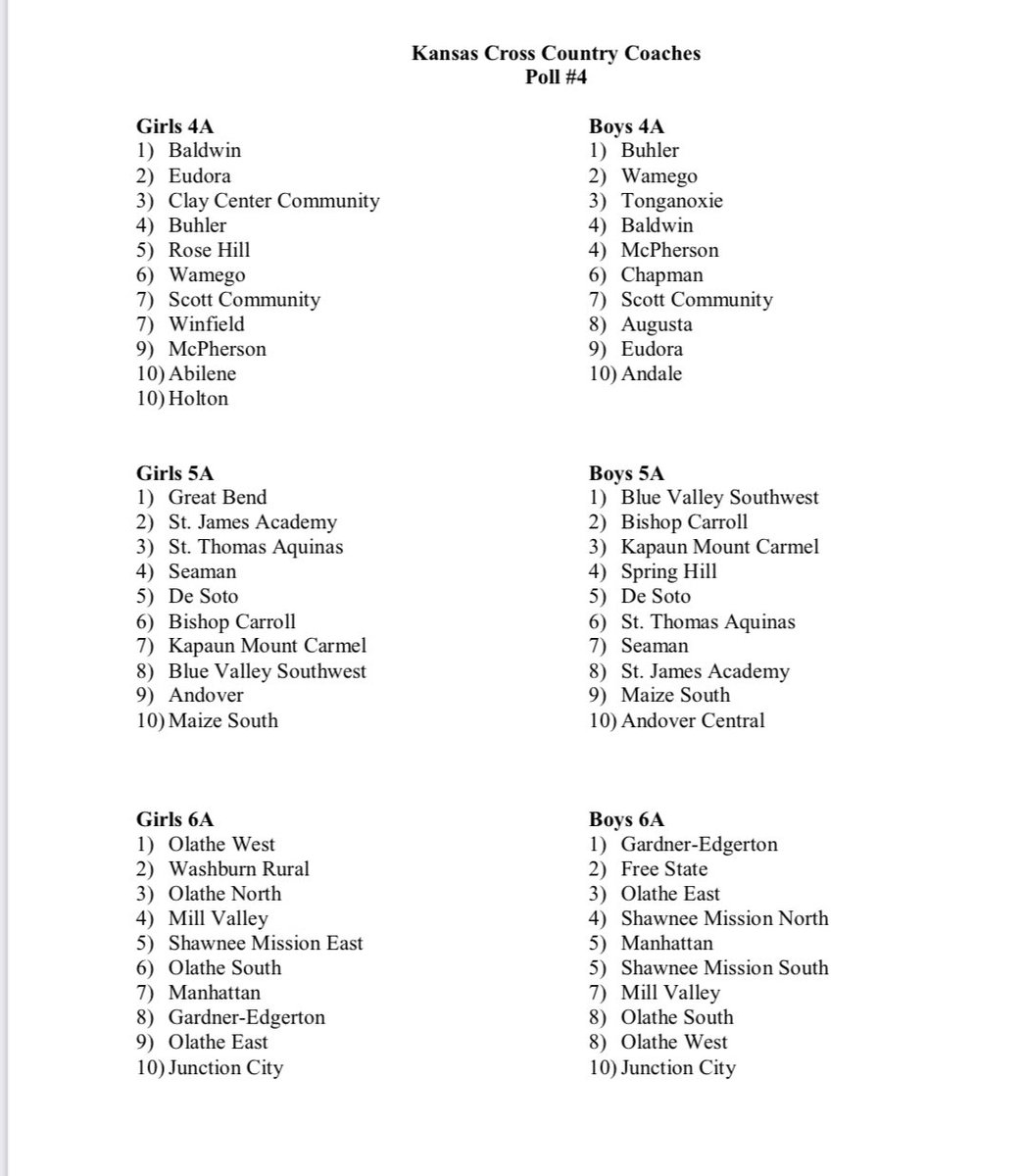 sportsinkansas's tweet photo. Kansas HS Cross Country Coaches Final Poll before the state championships as voted on by the coaches https://t.co/UX6ZcGhPU4