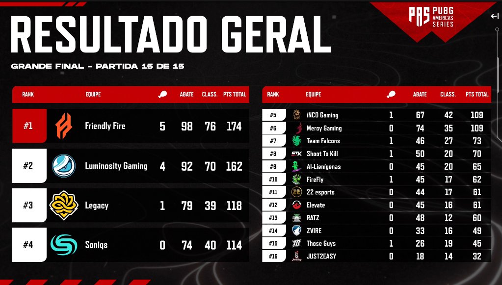 PUBGEsportsBRA's tweet photo. A tabela de classificação da Grande Final do #PAS2 terminou assim. 🔥
Parabéns à campeã @FriendlyFireNA, à @Luminosity pelo vice, à @legacyggbr pela 3ª colocação e a todas as equipes participantes. 👏 https://t.co/8zU7HLQQSu