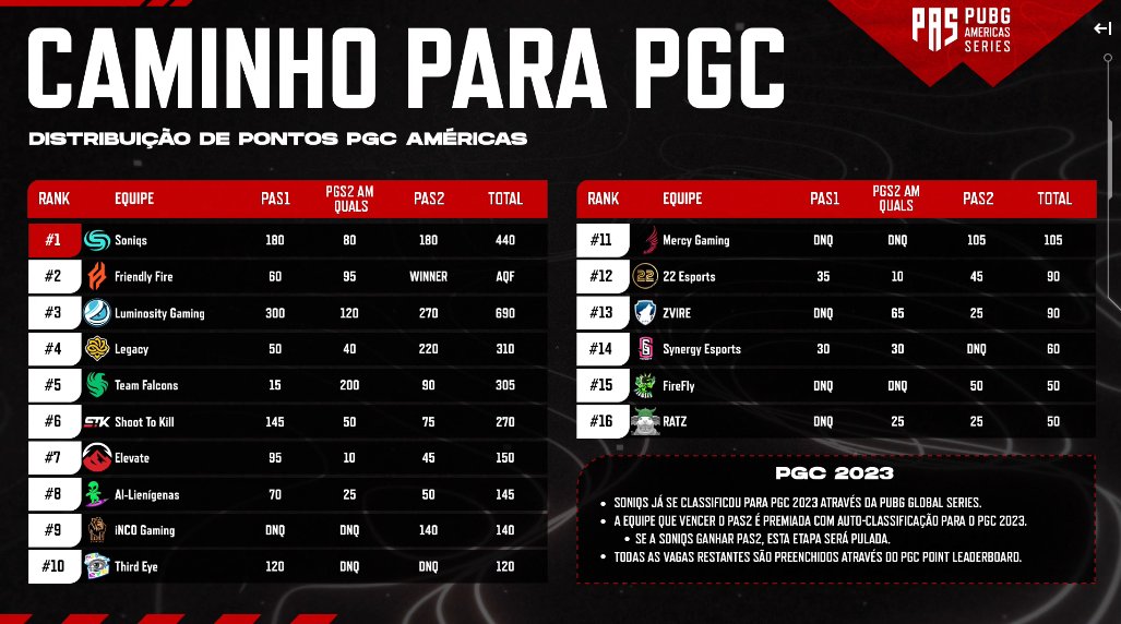 PUBGEsportsBRA's tweet photo. CLASSIFICADAS PARA O MUNDIAL! 😁
Com a conclusão do #PAS2, estão decididas as 5 representantes das Américas no #PGC de 2023:
➡️ @FriendlyFireNA
➡️ @SoniqsEsports
➡️ @Luminosity
➡️ @legacyggbr
➡️ @FalconsEsport
Estaremos na torcida, de 18 de novembro a 3 de dezembro! 📣 https://t.co/jJZLog0aNl