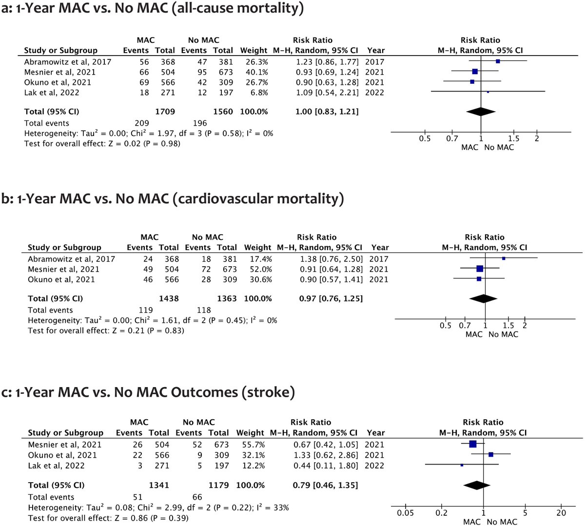 CRMjournal (@crmjournal) on Twitter photo Just accepted in <a href="/CRMjournal/">CRMjournal</a>+@ELS_Cardiology!
Outcomes of #TAVR in patients with #MAC and concomitant mitral valve dysfunction by Soban Ahmad et al.
sciencedirect.com/science/articl… Just accepted in <a href="/CRMjournal/">CRMjournal</a>+@ELS_Cardiology!
Outcomes of #TAVR in patients with #MAC and concomitant mitral valve dysfunction by Soban Ahmad et al.
sciencedirect.com/science/articl…