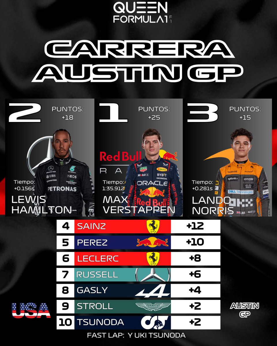 Queen_Formula1's tweet photo. 🇺🇸CARRERA DE AUSTIN🇺🇸
🏁 Verstappen gana la carrera, Norris se queda como piloto del día y tercero, Hamilton se corona segundo. Gran Carrera de Austin la verdad hubo mucha pelea y eso es lo lindo de la F1
#F1 #Formula1 #QueenF1 #UltimaHora #Motorsport #Automovilismo #Racing https://t.co/My1AxXg38Z