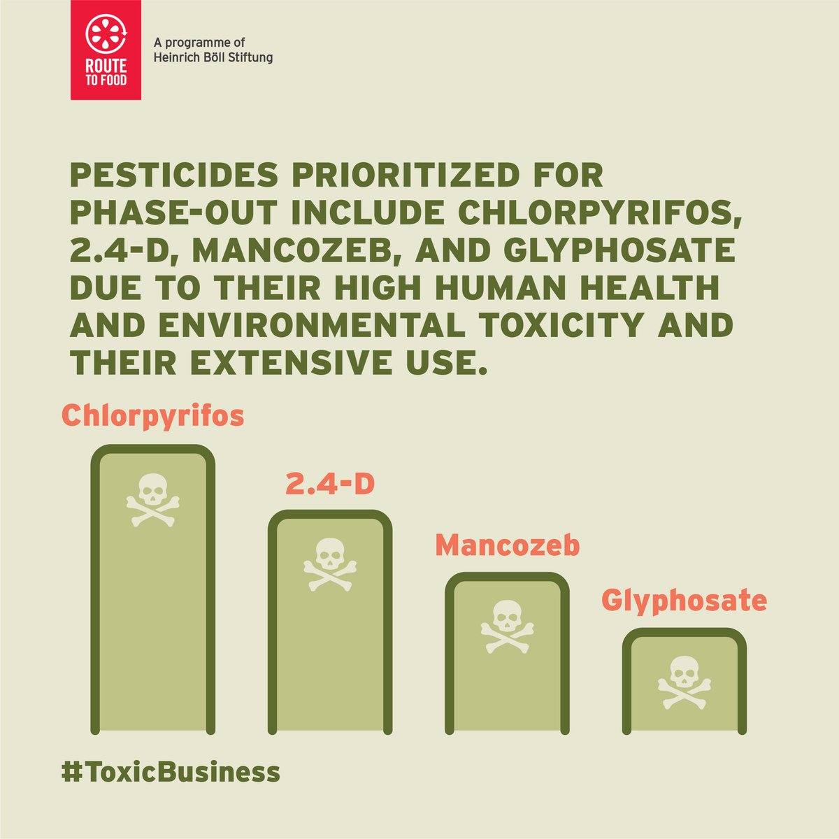 I wish to recognize to PCPB for the restrictions of use, phased withdrawals and  cancellation of ongoing registration of Highly Hazardous ingredient based pesticides. ine, 2-4-Dichrophenyl Acetic Acid and 2-4-Dimethyle Amine  based products
#ToxicBusiness
#routetofoodKE
@PCPB_Ken