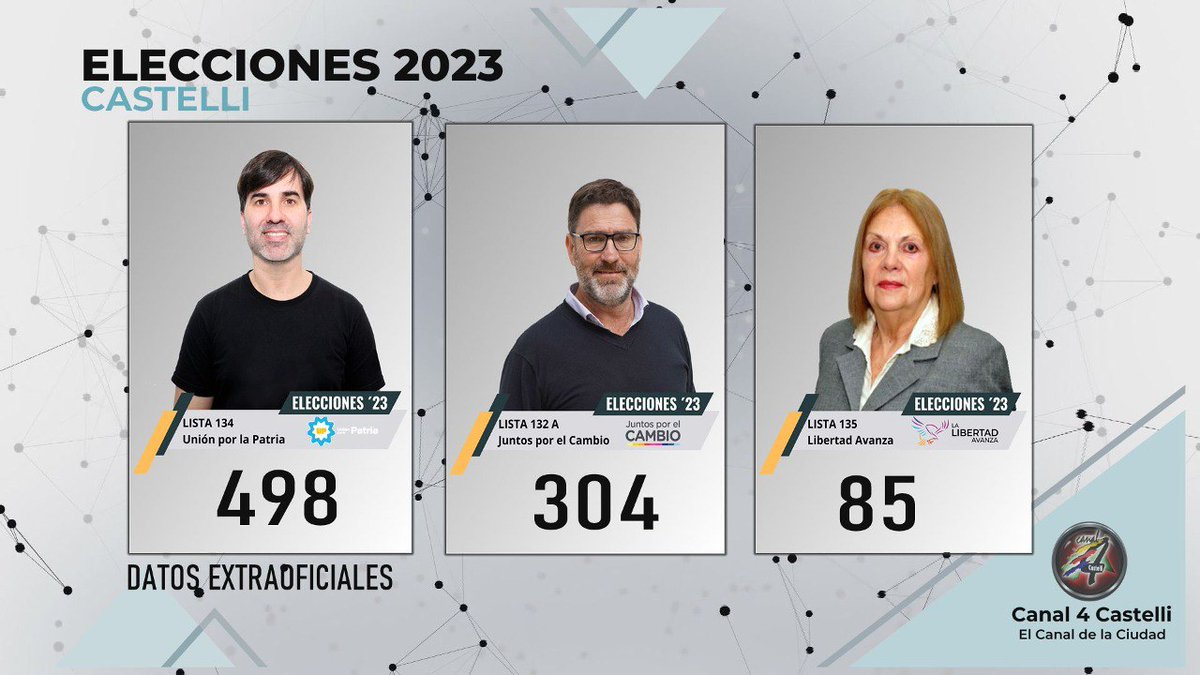 #EleccionesCastelli23

RESULTADOS CON SEIS MESAS ESCRUTADAS